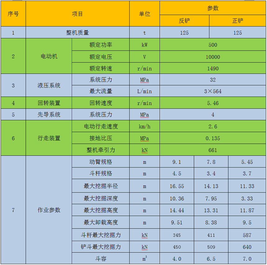 125噸電動(dòng)挖掘機參數